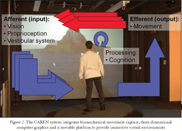 A man during stroke rehabilitation session with C.A.R.E.N; conceptual model