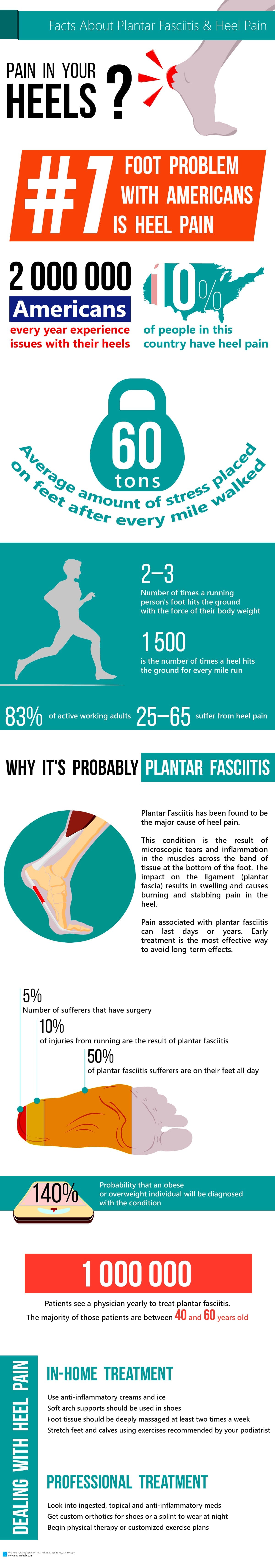 Infographic: Facts About Plantar Fasciitis & Heel Pain