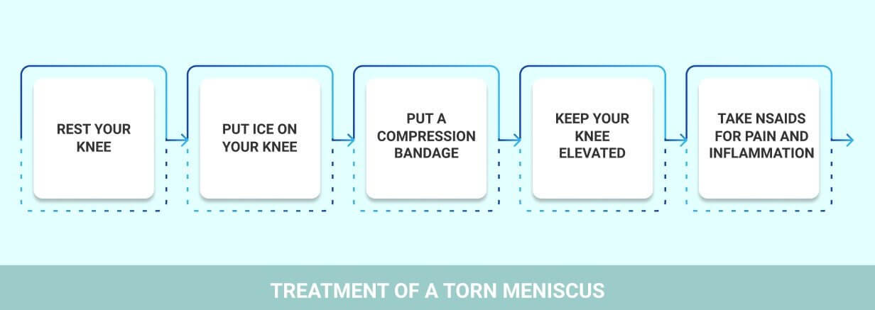 How to Treat Torn Meniscus Without Surgery