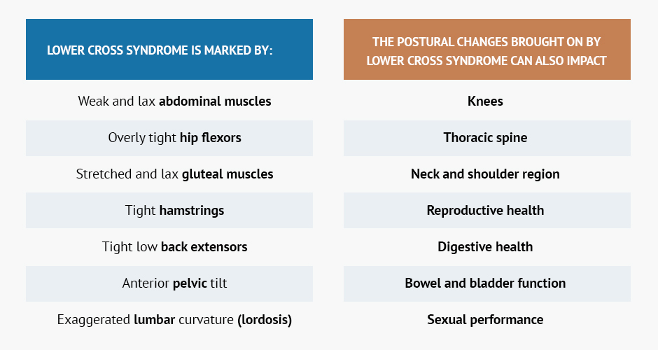 Lower Cross Syndrome Treatment for Pain Relief and Better Posture