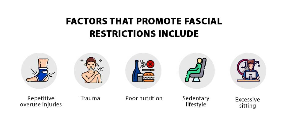 Fascial Restrictions in HDCT